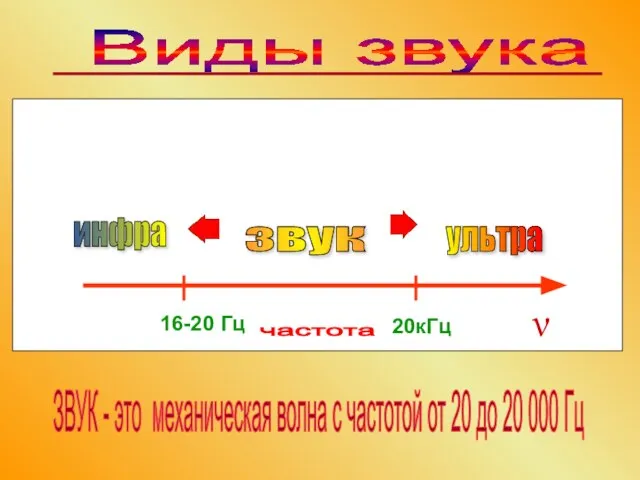 16-20 Гц 20кГц звук инфра ультра частота Виды звука ν ЗВУК -