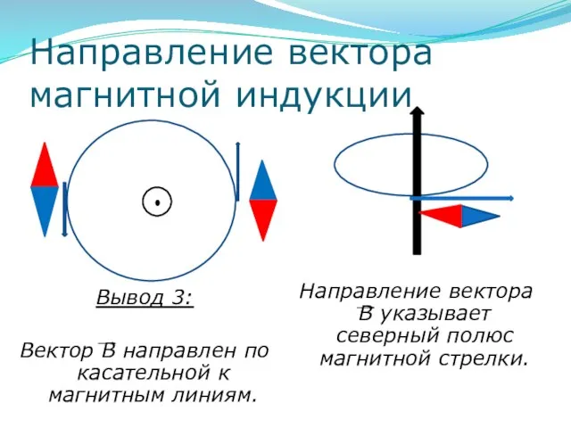 Направление вектора магнитной индукции Вывод 3: Вектор В направлен по касательной к