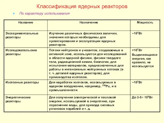 По характеру использования Классификация ядерных реакторов