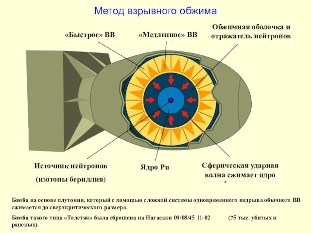 Метод взрывного обжима Источник нейтронов (изотопы бериллия) Ядро Pu «Быстрое» ВВ «Медленное»