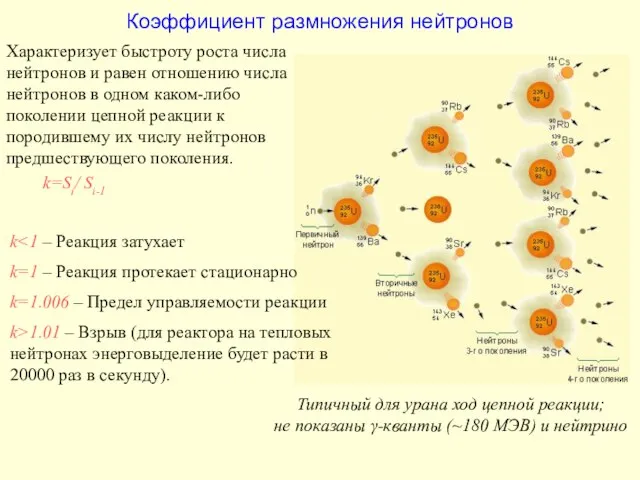 Коэффициент размножения нейтронов k k=1 – Реакция протекает стационарно k=1.006 – Предел