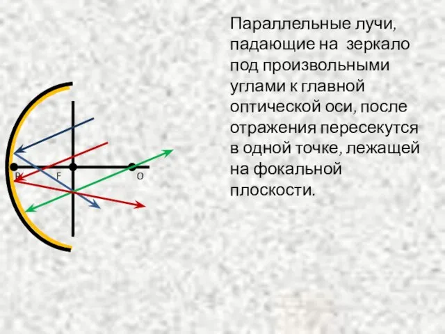 Параллельные лучи, падающие на зеркало под произвольными углами к главной оптической оси,