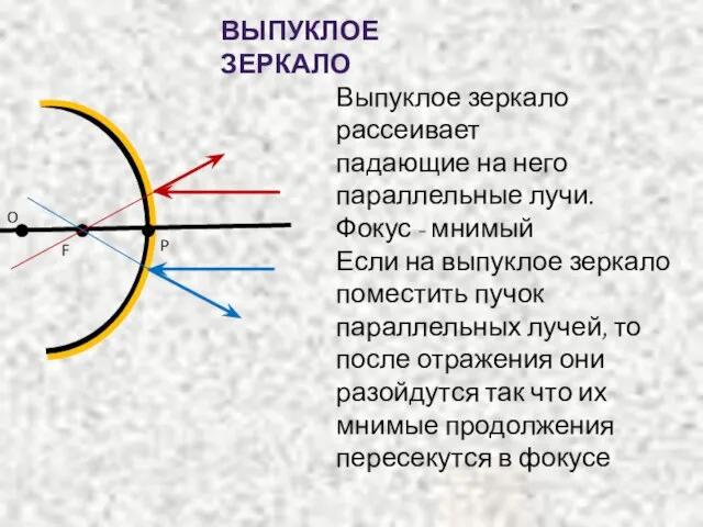 ВЫПУКЛОЕ ЗЕРКАЛО Выпуклое зеркало рассеивает падающие на него параллельные лучи. Фокус -