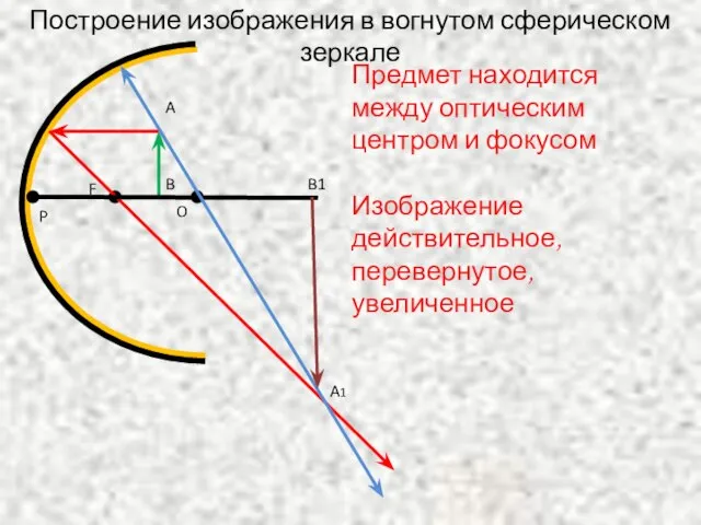 A1 B A O F P Предмет находится между оптическим центром и