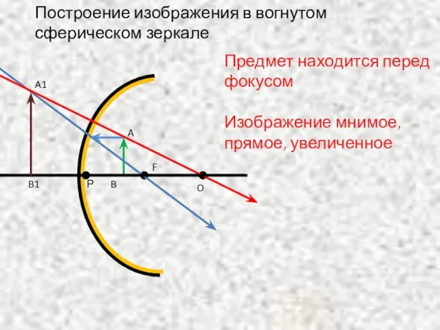 O Предмет находится перед фокусом Изображение мнимое, прямое, увеличенное F Р B