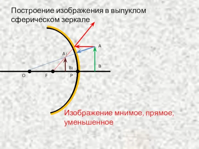 A1 Изображение мнимое, прямое,уменьшенное P F O A B B1 Построение изображения в выпуклом сферическом зеркале