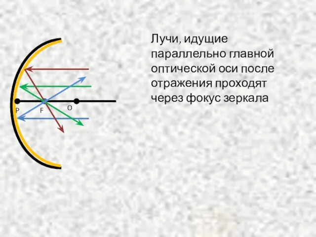 P O F Лучи, идущие параллельно главной оптической оси после отражения проходят через фокус зеркала