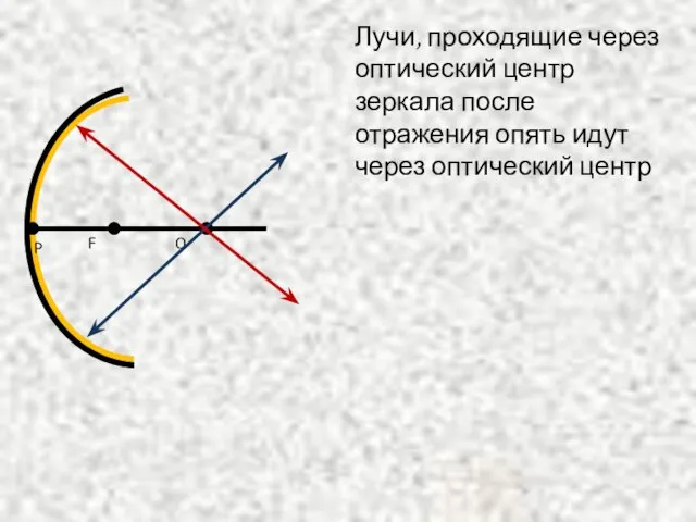 Лучи, проходящие через оптический центр зеркала после отражения опять идут через оптический центр O F P