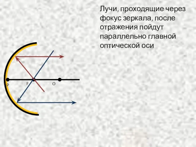 Лучи, проходящие через фокус зеркала, после отражения пойдут параллельно главной оптической оси O F P