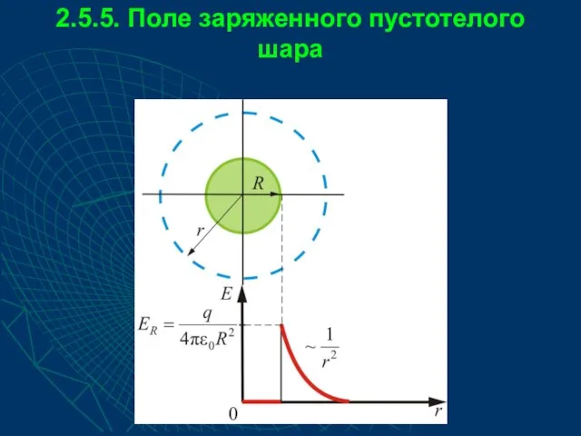 2.5.5. Поле заряженного пустотелого шара