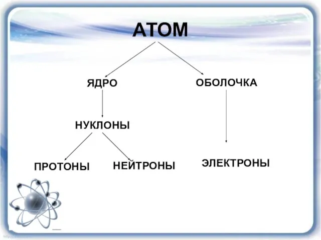 АТОМ ЯДРО ОБОЛОЧКА НУКЛОНЫ ПРОТОНЫ НЕЙТРОНЫ ЭЛЕКТРОНЫ