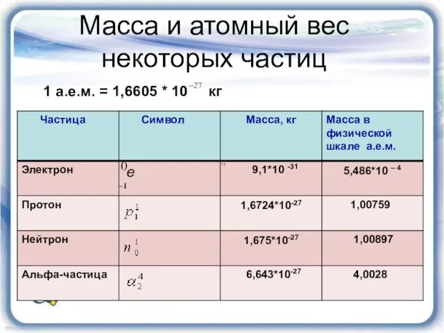 Масса и атомный вес некоторых частиц 1 а.е.м. = 1,6605 * 10 кг