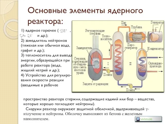 Основные элементы ядерного реактора: 1) ядерное горючее ( , , и др.);