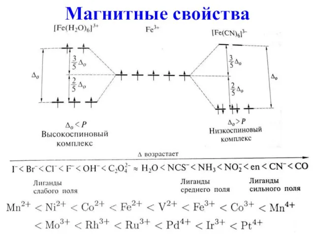 Магнитные свойства