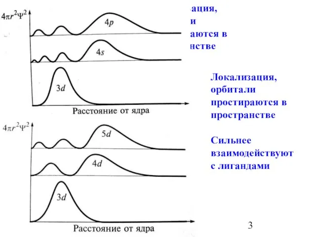 Локализация, орбитали простираются в пространстве Локализация, орбитали простираются в пространстве Сильнее взаимодействуют с лигандами