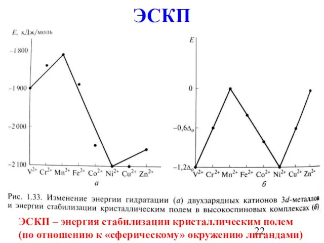 ЭСКП ЭСКП – энергия стабилизации кристаллическим полем (по отношению к «сферическому» окружению лигандами)