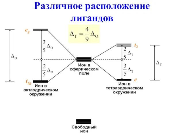 Различное расположение лигандов