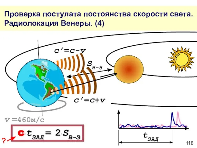 Проверка постулата постоянства скорости света. Радиолокация Венеры. (4) c’=c+v c’=c-v tЗАД SВ-З