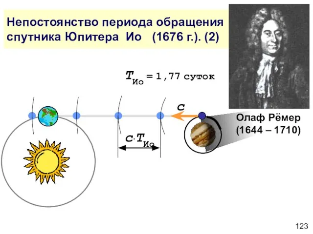 Непостоянство периода обращения спутника Юпитера Ио (1676 г.). (2) Олаф Рёмер (1644