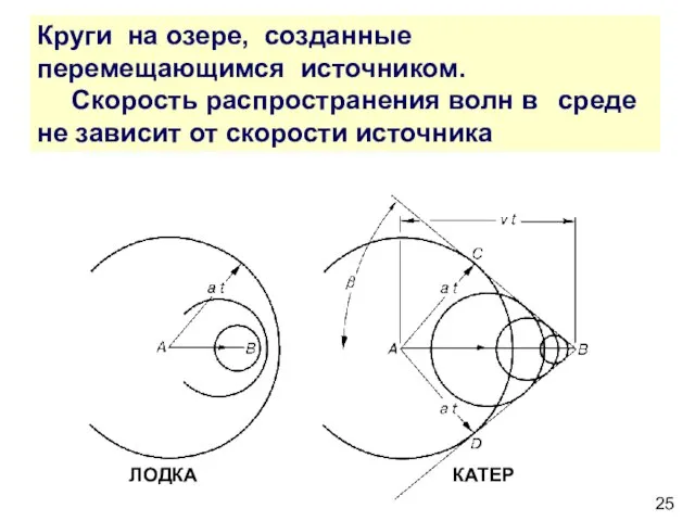 Круги на озере, созданные перемещающимся источником. Скорость распространения волн в среде не