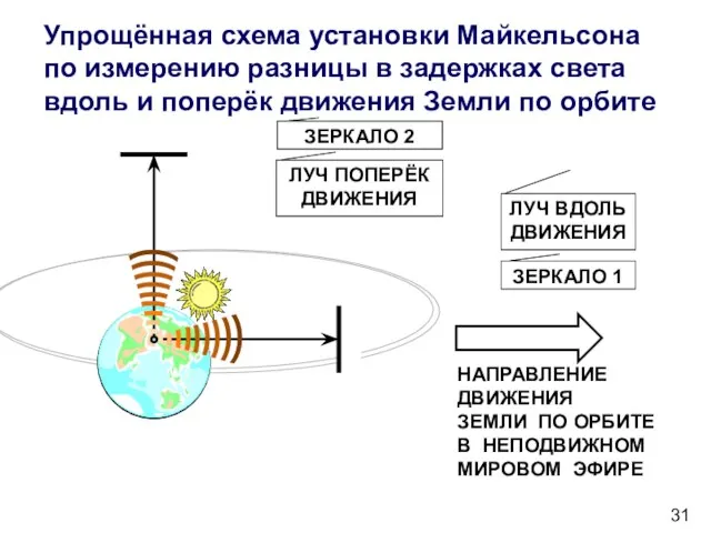 Упрощённая схема установки Майкельсона по измерению разницы в задержках света вдоль и