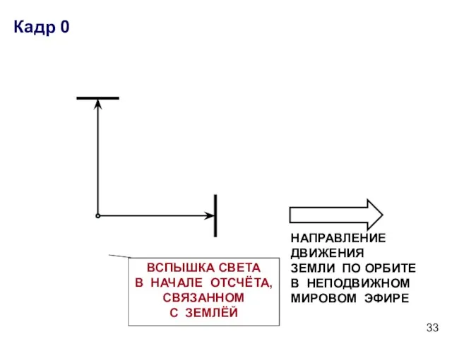 Кадр 0 ВСПЫШКА СВЕТА В НАЧАЛЕ ОТСЧЁТА, СВЯЗАННОМ С ЗЕМЛЁЙ НАПРАВЛЕНИЕ ДВИЖЕНИЯ