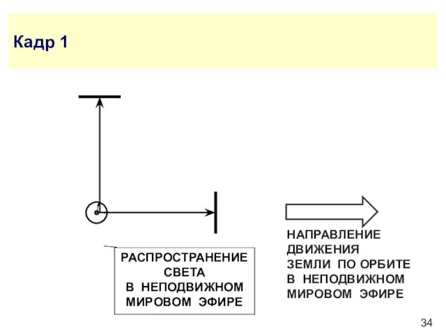 Кадр 1 РАСПРОСТРАНЕНИЕ СВЕТА В НЕПОДВИЖНОМ МИРОВОМ ЭФИРЕ НАПРАВЛЕНИЕ ДВИЖЕНИЯ ЗЕМЛИ ПО