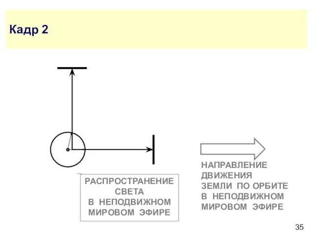 Кадр 2 РАСПРОСТРАНЕНИЕ СВЕТА В НЕПОДВИЖНОМ МИРОВОМ ЭФИРЕ НАПРАВЛЕНИЕ ДВИЖЕНИЯ ЗЕМЛИ ПО