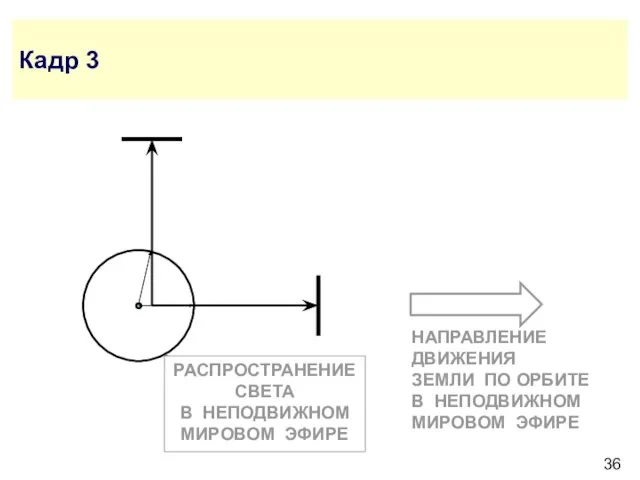 Кадр 3 РАСПРОСТРАНЕНИЕ СВЕТА В НЕПОДВИЖНОМ МИРОВОМ ЭФИРЕ НАПРАВЛЕНИЕ ДВИЖЕНИЯ ЗЕМЛИ ПО