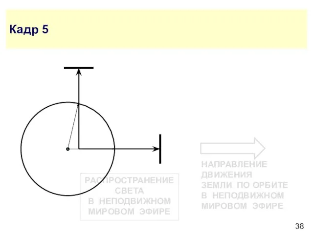 РАСПРОСТРАНЕНИЕ СВЕТА В НЕПОДВИЖНОМ МИРОВОМ ЭФИРЕ Кадр 5 НАПРАВЛЕНИЕ ДВИЖЕНИЯ ЗЕМЛИ ПО