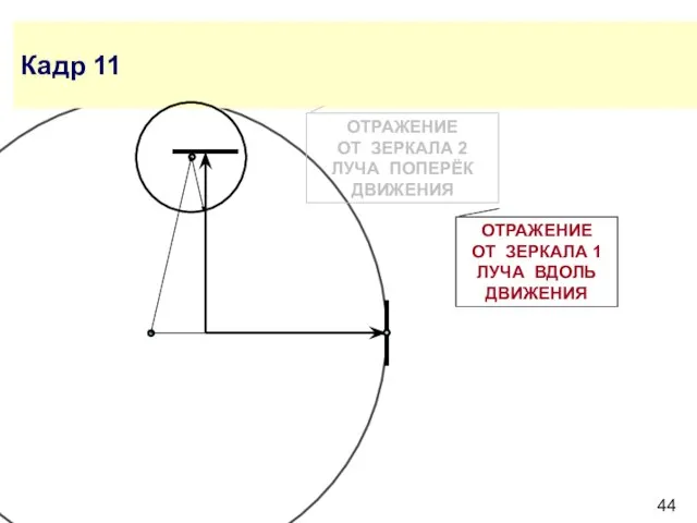 Кадр 11 ОТРАЖЕНИЕ ОТ ЗЕРКАЛА 1 ЛУЧА ВДОЛЬ ДВИЖЕНИЯ ОТРАЖЕНИЕ ОТ ЗЕРКАЛА 2 ЛУЧА ПОПЕРЁК ДВИЖЕНИЯ