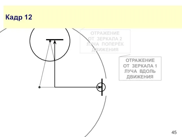 Кадр 12 ОТРАЖЕНИЕ ОТ ЗЕРКАЛА 2 ЛУЧА ПОПЕРЁК ДВИЖЕНИЯ ОТРАЖЕНИЕ ОТ ЗЕРКАЛА 1 ЛУЧА ВДОЛЬ ДВИЖЕНИЯ