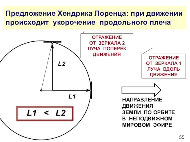 Предложение Хендрика Лоренца: при движении происходит укорочение продольного плеча ОТРАЖЕНИЕ ОТ ЗЕРКАЛА