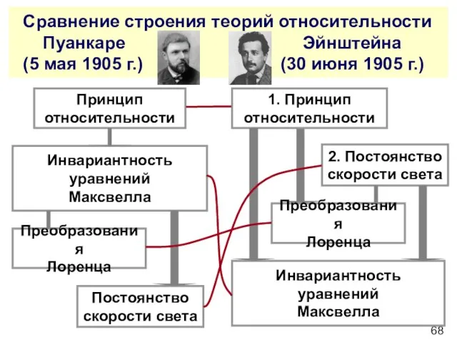 Сравнение строения теорий относительности Пуанкаре Эйнштейна (5 мая 1905 г.) (30 июня