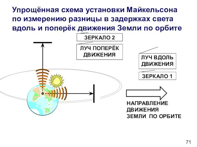 Упрощённая схема установки Майкельсона по измерению разницы в задержках света вдоль и