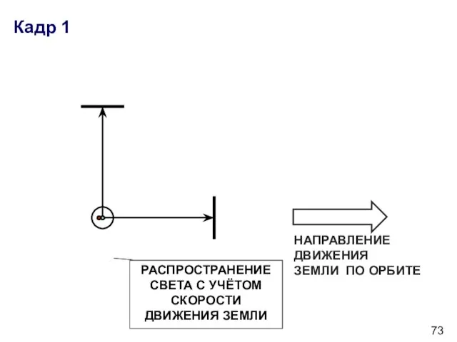 Кадр 1 НАПРАВЛЕНИЕ ДВИЖЕНИЯ ЗЕМЛИ ПО ОРБИТЕ РАСПРОСТРАНЕНИЕ СВЕТА С УЧЁТОМ СКОРОСТИ ДВИЖЕНИЯ ЗЕМЛИ