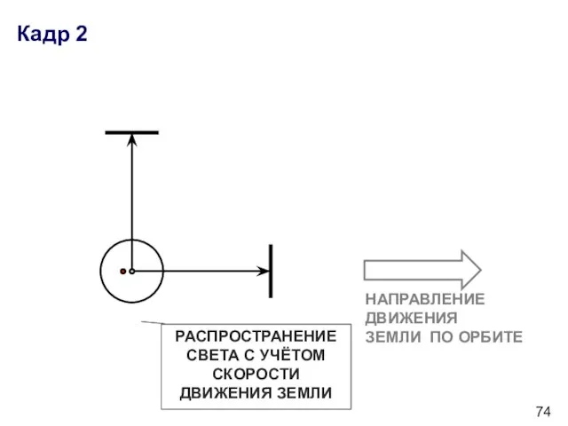 Кадр 2 НАПРАВЛЕНИЕ ДВИЖЕНИЯ ЗЕМЛИ ПО ОРБИТЕ РАСПРОСТРАНЕНИЕ СВЕТА С УЧЁТОМ СКОРОСТИ ДВИЖЕНИЯ ЗЕМЛИ