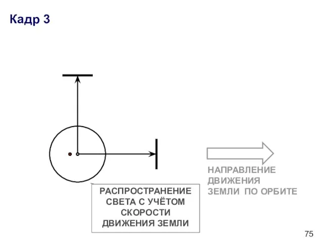 Кадр 3 НАПРАВЛЕНИЕ ДВИЖЕНИЯ ЗЕМЛИ ПО ОРБИТЕ РАСПРОСТРАНЕНИЕ СВЕТА С УЧЁТОМ СКОРОСТИ ДВИЖЕНИЯ ЗЕМЛИ