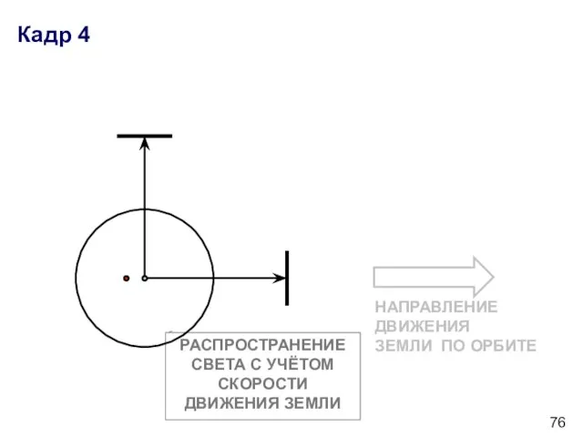 РАСПРОСТРАНЕНИЕ СВЕТА С УЧЁТОМ СКОРОСТИ ДВИЖЕНИЯ ЗЕМЛИ Кадр 4 НАПРАВЛЕНИЕ ДВИЖЕНИЯ ЗЕМЛИ ПО ОРБИТЕ