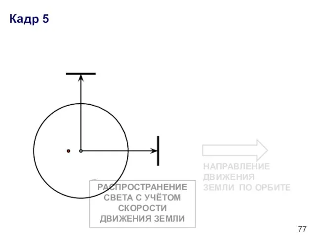 РАСПРОСТРАНЕНИЕ СВЕТА С УЧЁТОМ СКОРОСТИ ДВИЖЕНИЯ ЗЕМЛИ Кадр 5 НАПРАВЛЕНИЕ ДВИЖЕНИЯ ЗЕМЛИ ПО ОРБИТЕ