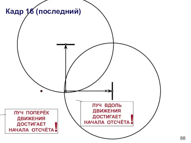 Кадр 16 (последний) ЛУЧ ПОПЕРЁК ДВИЖЕНИЯ ДОСТИГАЕТ НАЧАЛА ОТСЧЁТА ! ЛУЧ ВДОЛЬ