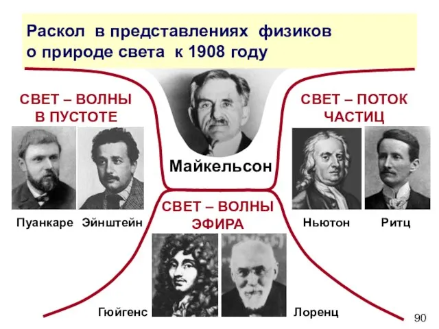 Раскол в представлениях физиков о природе света к 1908 году СВЕТ –