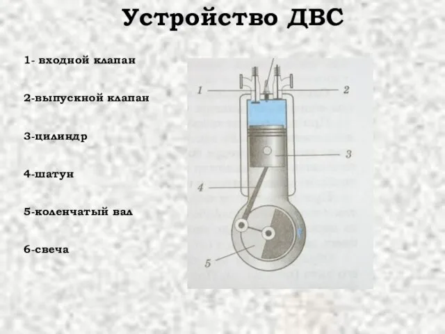 Устройство ДВС 1- входной клапан 2-выпускной клапан 3-цилиндр 4-шатун 5-коленчатый вал 6-свеча