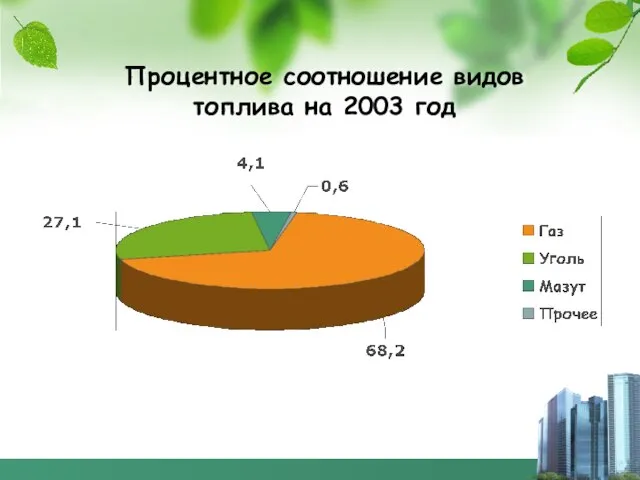 Процентное соотношение видов топлива на 2003 год