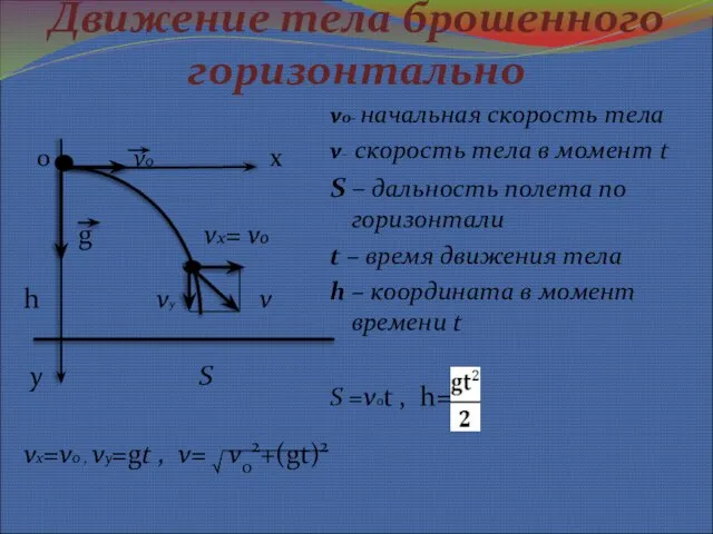 Движение тела брошенного горизонтально о v0 x g vx= v0 h vy