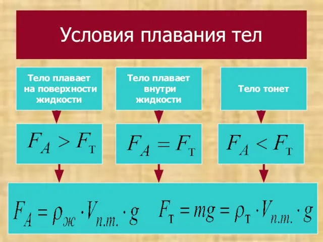 Условия плавания тел Тело плавает на поверхности жидкости Тело плавает внутри жидкости Тело тонет