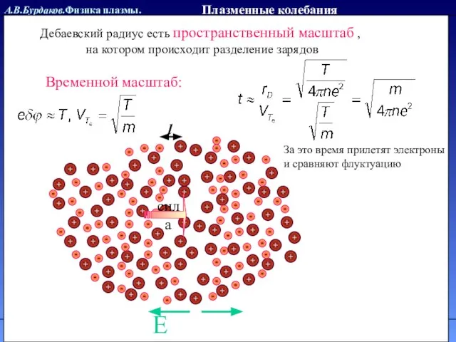 А.В.Бурдаков.Физика плазмы. Литература Плазменные колебания Дебаевский радиус есть пространственный масштаб , на