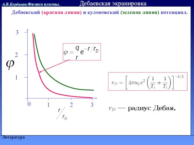 А.В.Бурдаков.Физика плазмы. Литература Дебаевская экранировка Дебаевский (красная линия) и кулоновский (зеленая линия)