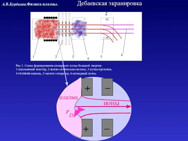 А.В.Бурдаков.Физика плазмы. Рис.1. Схема формирования атомарного пучка большой энергии. 1-плазменный эмиттер, 2-ионно-оптическая