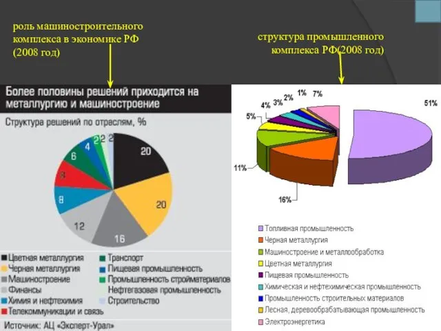 структура промышленного комплекса РФ(2008 год) роль машиностроительного комплекса в экономике РФ(2008 год)